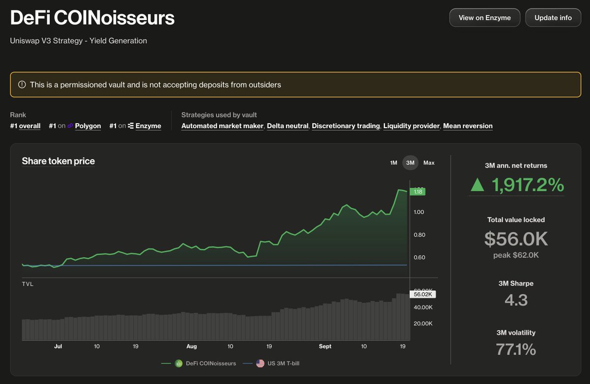 TradingProtocol's tweet photo. Currently the top 1 vault by monthly returns:

DeFi COINoisseurs by @FLOAT_LOCKER 

This small vault strategy focuses on discretionary Uniswap V3 LP positions.  Last three months' absolute net returns are > 100%.

Launched in 2022, making the vault one of the most OGs of all time, it had a rough crypto winter. Now the vault is about to break back into the black.

The vault is pure DeFi: it takes positions on Uniswap and hedges on Aave. 

This vault lives on the OG @enzymefinance vault protocol.

Because of data-collection limitations, we have data on this vault only since 2024. 

https://t.co/vEpNfei55h