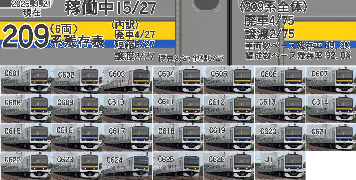 LineXpress7's tweet photo. 随分引退が迫ってそうなので作成しました。
まだ写真が足りてないのでぼちぼち更新していくと思います( ・∇・)
あ、今更これ書いてて思ったんですけど廃車されてるやつらモノクロにしたりすんの忘れてました....
作り直します...
#209系 https://t.co/0SVJsX9pHk