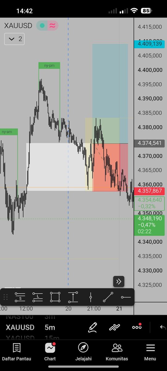 Ali_alnasdaq's tweet photo. Journal trade Xauusd senin 21 09 2026
....
Terlihat struktur bullish h1
 Poi FVG H1 
Entry cisd m5 

Trade long xau : hasil SL
Reason gk ada TS di m5 Dan gk respect poi https://t.co/hCyg04ni0o