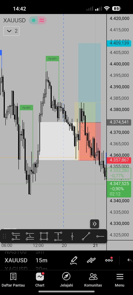 Ali_alnasdaq's tweet photo. Journal trade Xauusd senin 21 09 2026
....
Terlihat struktur bullish h1
 Poi FVG H1 
Entry cisd m5 

Trade long xau : hasil SL
Reason gk ada TS di m5 Dan gk respect poi https://t.co/hCyg04ni0o