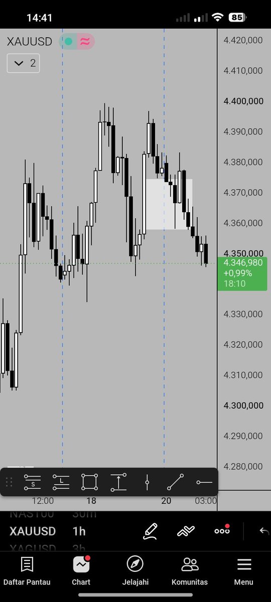 Ali_alnasdaq's tweet photo. Journal trade Xauusd senin 21 09 2026
....
Terlihat struktur bullish h1
 Poi FVG H1 
Entry cisd m5 

Trade long xau : hasil SL
Reason gk ada TS di m5 Dan gk respect poi https://t.co/hCyg04ni0o