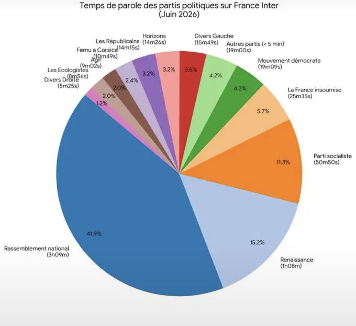 GillesRobel's tweet photo. Si @radiofrance est aux mains de LFI, ce sont de grands démocrates vu le temps de parole accordé par France Inter à l’extrême droite! Il y a la diarrhée verbale de chiotti, et puis il y a les faits. https://t.co/U9wjGtygtr