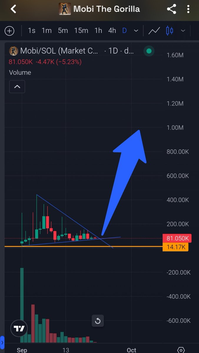 fxOne95's tweet photo. 📢Soon, $Mobi will be traded in the 💸millions, judging by the charts, strong community🔥🔥🔥,
Chart verry bullish 📈📈📈
Let's go $Mobi  🦍🦍🦍🚀 https://t.co/U8yOBCkQg1