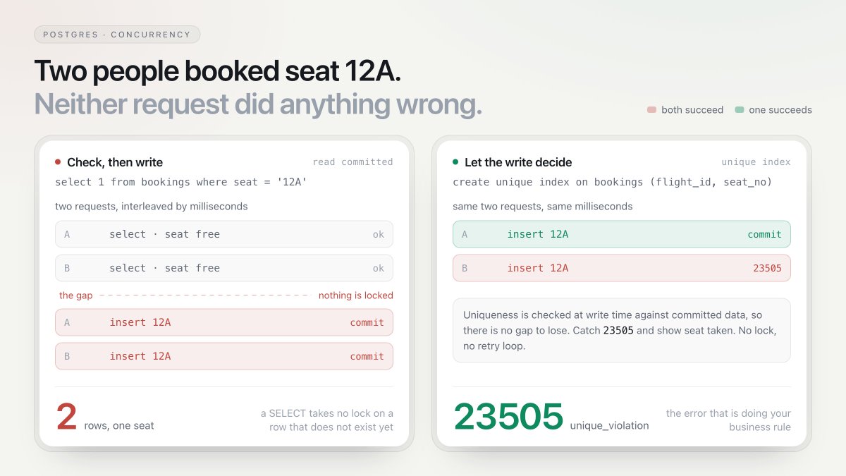 NesanSelvan04's tweet photo. Two users tap Book on seat 12A in the same millisecond.

Your code checks whether the seat is free. For both of them, it is.

Both inserts commit. Two people now own 12A, and your app told both of them yes.

The check was never wrong. Another transaction committed in the gap between your SELECT and your INSERT.

Your turn:

Seat reads as free for user A ✅
Seat reads as free for user B ✅
Both writes commit ❌
Your app reported success twice ❌

Where do you put the rule so the database decides this, not your code? 👇

SOLUTION:

One unique index on (flight_id, seat_no). The second insert then fails with SQLSTATE 23505, unique_violation.

Catch it and show seat taken. No lock, no retry loop, no second round trip.

SELECT then INSERT can never hold: another transaction is always allowed to commit in the gap.