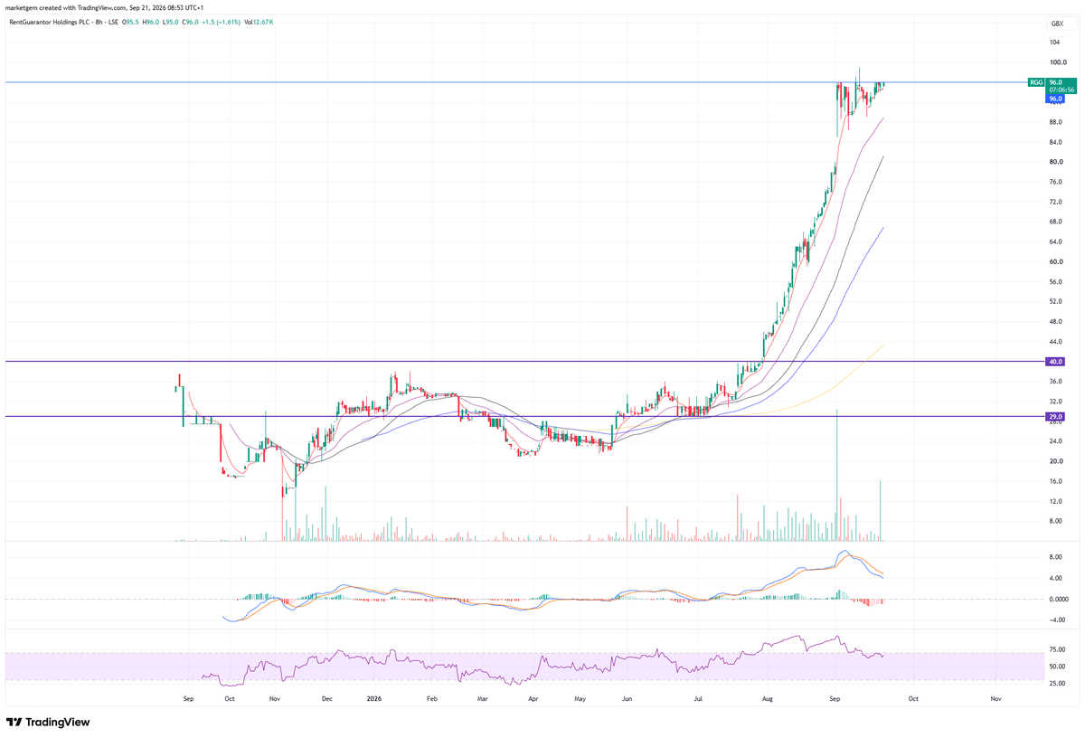 marketgem's tweet photo. #RGG I think we'll know when the sellers gone. https://t.co/uwszxCzs2L