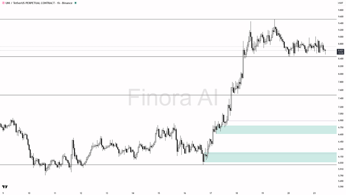 🤨 $UNI 0.51% sweep below 8.55 looks like bearish liquidity grab, not reversal

- my bias is bearish here: the 1h structure is still lower-high / lower-low, and