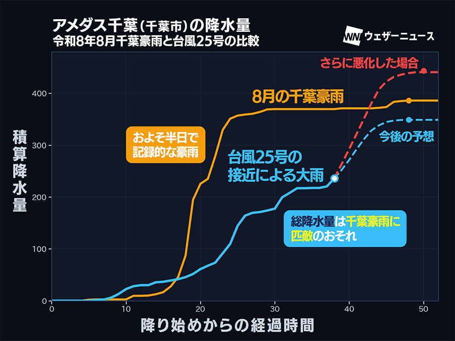 wni_jp's tweet photo. 【千葉豪雨との違い 注意点は】
大型で強い台風25号(ドゥージェン)の接近前から雨が強まっている関東南部では雨量がかさんでいます。千葉市では総雨量でみると8月の千葉豪雨に匹敵するおそれがあります。浸水だけでなく今回は土砂災害等に厳重な警戒が必要です。
https://t.co/eqWxXl0O9B https://t.co/YOJAeVsKgI