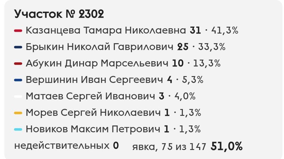 vlad_vivid's tweet photo. Коротко о том, как рисуют результаты выборов

Два участка в тюменском избирательном округе. Оба находятся в деревнях

Участку 106 видимо чудом удалось мобилизовать всех прописанных там избирателей. Это с учётом того, что тюменская область не была включена в проект внедрения ДЭГ https://t.co/S8bnS3bdUx
