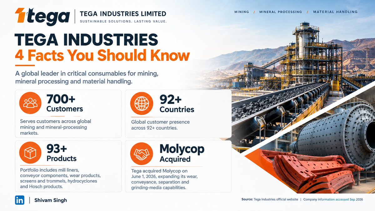 Shivamkus246's tweet photo. Tega Industries is quietly building a strong global presence in mining and mineral processing.

Here are 4 key facts about the company worth knowing.

#TegaIndustries #Mining #Manufacturing #Finance #Investing #IndianMarkets #EquityResearch https://t.co/YnBrNCdRQU