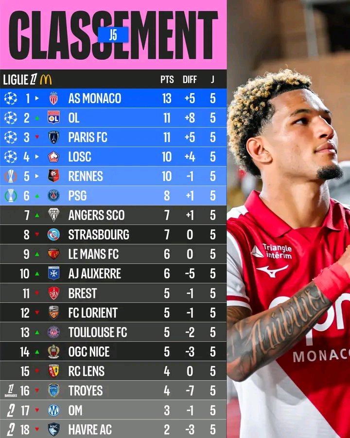 Bluecoxtra's tweet photo. After #MW5; Strasbourg have 7 points and sitting in 8th position.
#BlueCo #RCSA https://t.co/FCnFySURgz