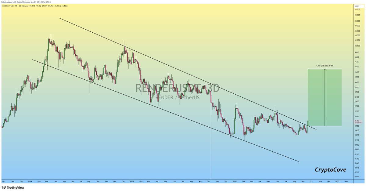 CryptoFaibik's tweet photo. $RENDER is finally Breaking out of Descending Channel..🔥📈

+300% Bullish Wave incoming soon..🔜

#Crypto #RENDER #RENDERUSDT https://t.co/AqfcU22fF3