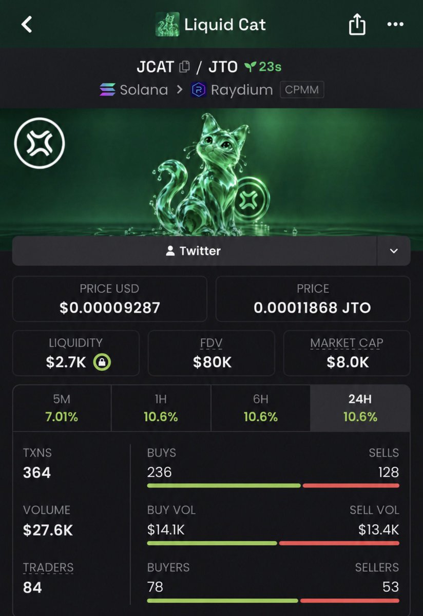 BullishWaveups's tweet photo. CALLED BEFORE THE RUN 📌
$JCAT 
$8.0k ENTRY — $92k MC

7Mk7UhiXXjWBt9LuMntbtWLHMXmFAmSSYg1eb4baSTNK

🟢 Highlighted inside TG before momentum arrived
📈 11.5X  between the levels
Don’t chase after the move 
DM to join

#solana #meme #Raydium https://t.co/ry2Chjvqou