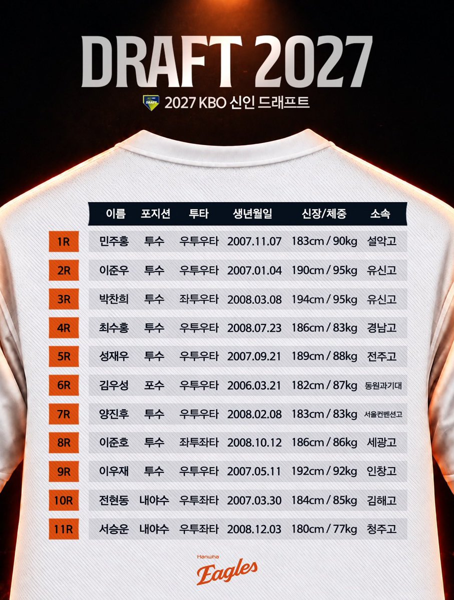 hanwhavictory2's tweet photo. 수리 인별 2027 신인드래프트🧡
https://t.co/2Y1ZLqHfhD https://t.co/XDJtWFnQjM