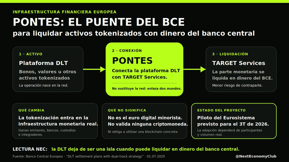 NextEconomyClub's tweet photo. 🚨 Europa se tokeniza. 🌉🏦

El BCE prepara Pontes: el puente que conectará plataformas DLT con TARGET para liquidar activos tokenizados en dinero del banco central.

La tokenización deja de ser una prueba cuando entra en la infraestructura financiera real. https://t.co/R9BwANSUF3