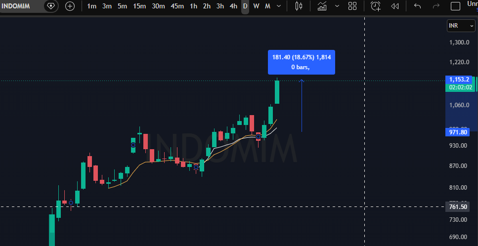 FestiveTrader's tweet photo. #INDOMIM today 10% UC & 18% from entry levels. Exited full qty. https://t.co/TlRud0Z7rW