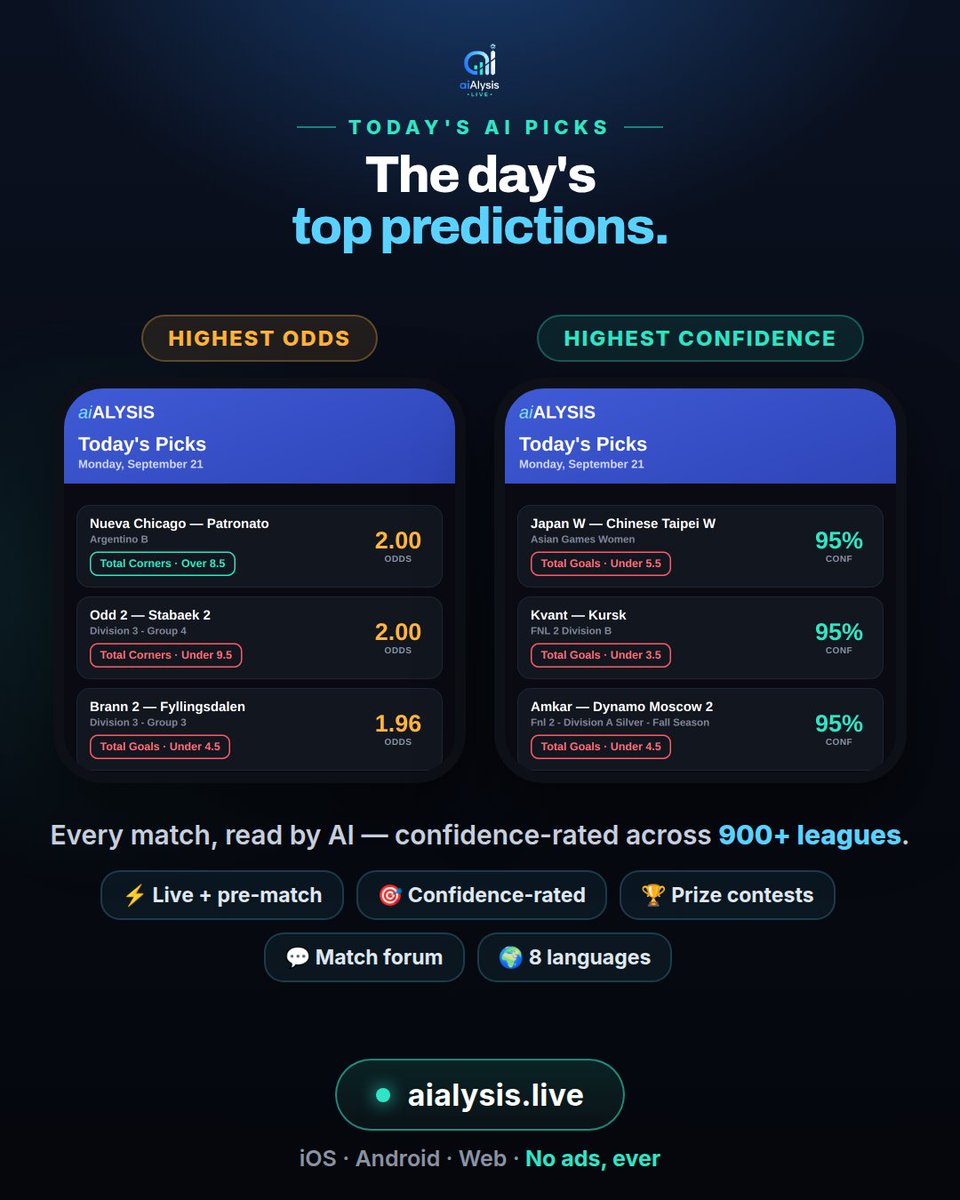 aialysis's tweet photo. 🎯 Today's AI picks are in — the day's highest-odds &amp; highest-confidence predictions, all model-selected. Which are you backing? 👇 #football #predictions https://t.co/NfXbTlSB3P