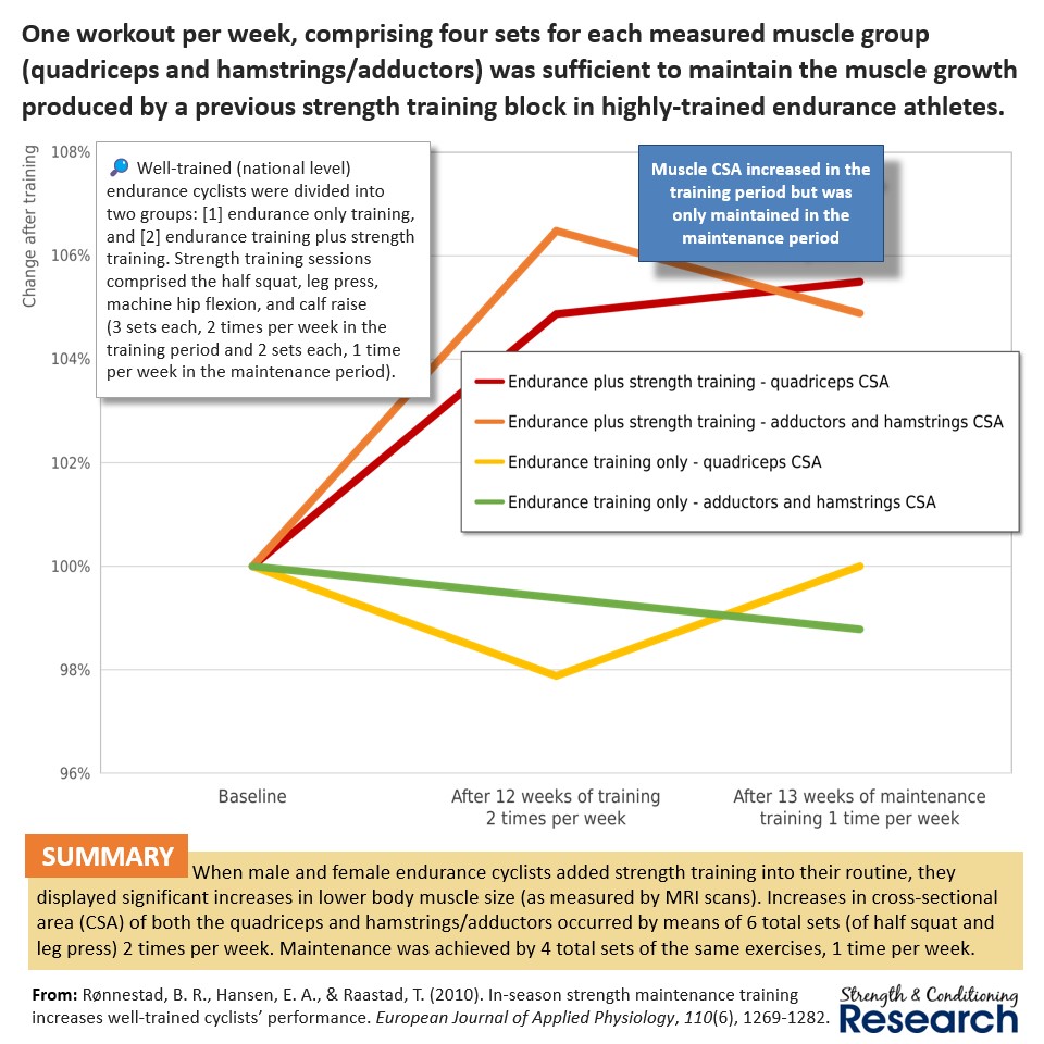 SandCResearch's tweet photo. The maintenance literature routinely shows that 3-4 sets, once per week can only maintain net hypertrophy across the week. In contrast, 1 set twice per week causes growth. This shows that atrophy happens within a training week and that frequency is important. https://t.co/dywSAg1orF