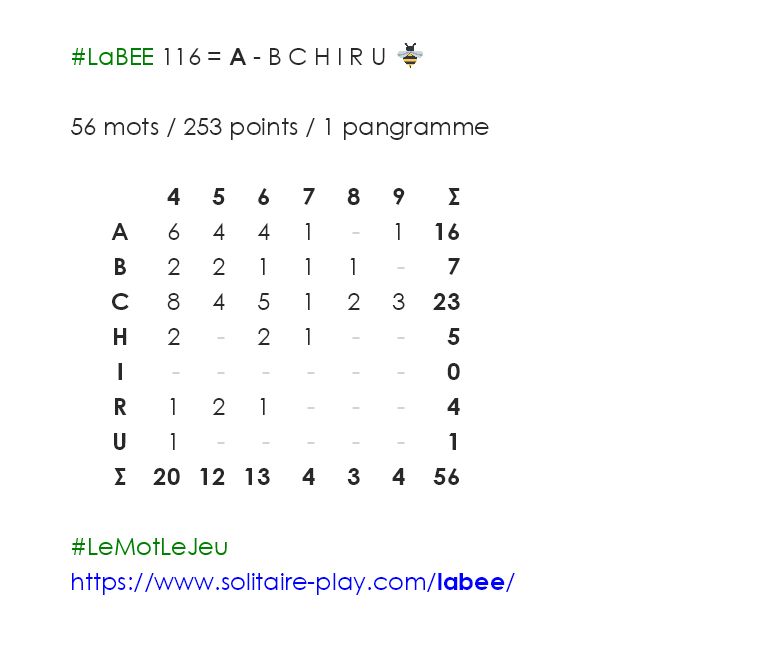 LeMotLeJeu's tweet photo. #LaBEE 116 : A - B C H I R U 🐝

- 5 mots commencent par C et font 6 lettres
- 2 mots commencent par B et font 4 lettres
- 1 mot commence par A et fait 7 lettres
- Aucun mot commence par R et fait 7 lettres

https://t.co/NByLL0d2jS

#LeMotLeJeu #GrilleLaBEE #2èmeSemaine https://t.co/YIPlfOaLwu