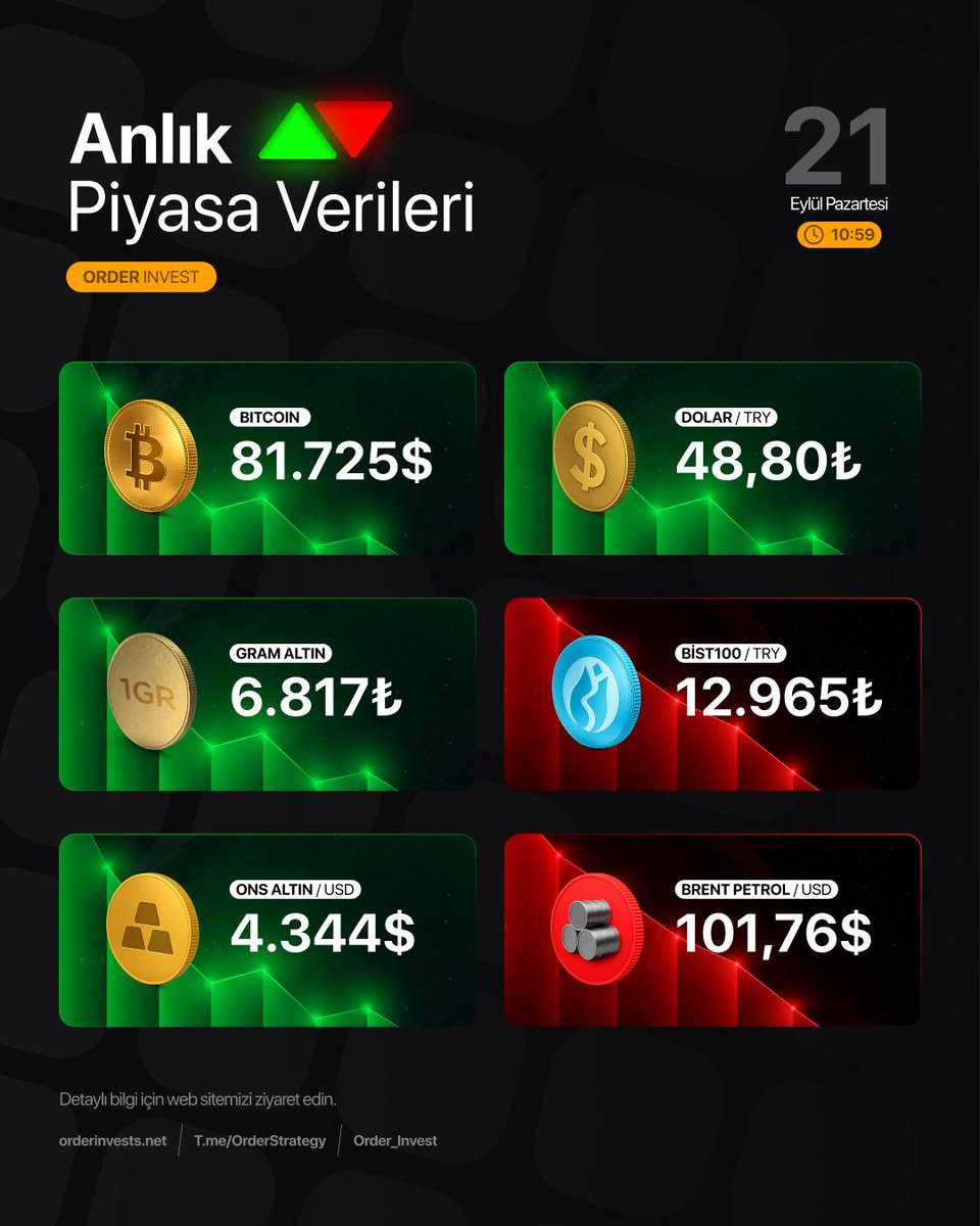 Order_Invest's tweet photo. Anlık Piyasa Verileri                            
https://t.co/P27qRizrbj #bitcoin #dolar #gramaltın #bist100 #onsaltın #brentpetrol https://t.co/PloamZB7t2