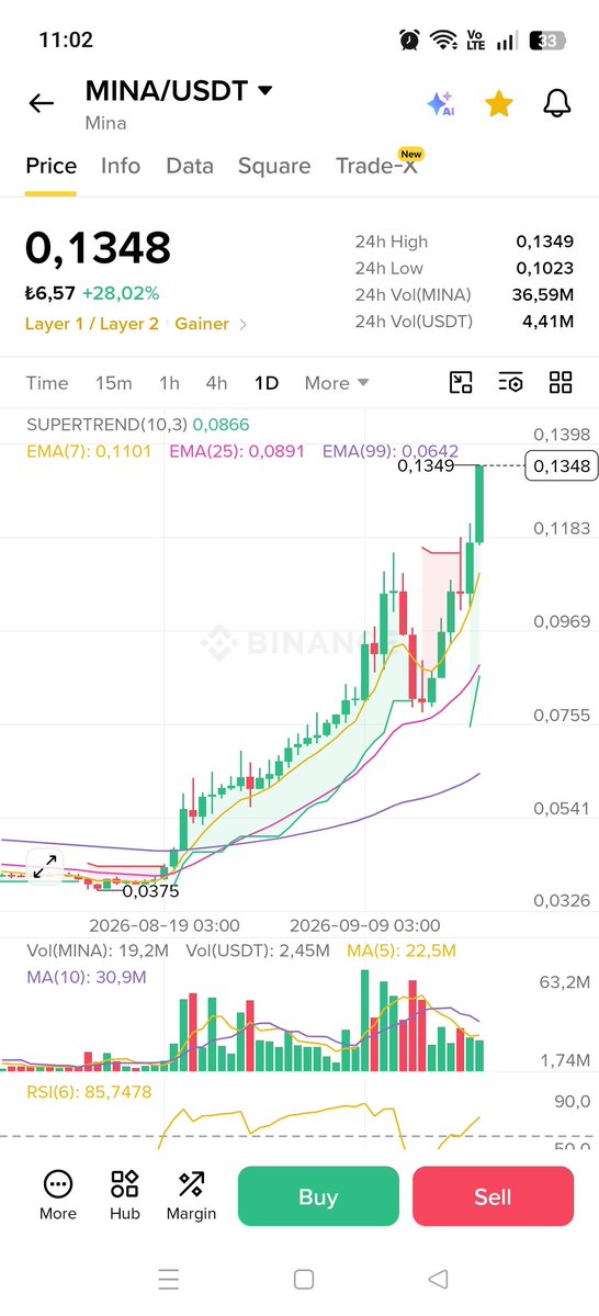 SercioSah's tweet photo. #mina $MINA #minausdt #minaprotocol #btc
The monster is back https://t.co/01UiePl0iY