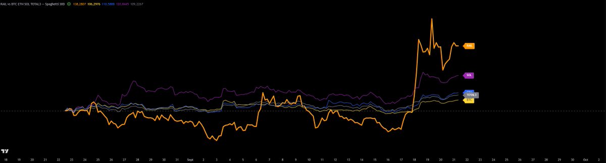 JoestarCrypto's tweet photo. No idea why no one saw it coming

$RAIL was one of the hottest projects a few months ago, everyone was talking about it
Then when the price dropped, everyone stopped, but i didn't

It took some time, but Railgun is starting to be hot again

I love $ZEC, but no one is moving Ethereum DeFi to Zcash, Railgun already exists on top of actual DeFi, and that's what i believe in