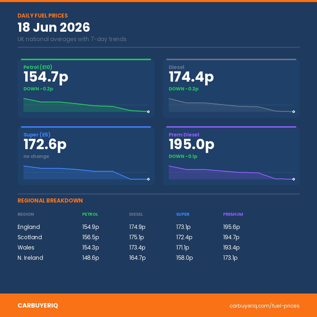GaryMoerkenf's tweet photo. Northern Ireland has the cheapest unleaded fuel at 148. 6p per litre. England averages 154. 9p, down 0. 2p. Diesel is 174. 4p, while super unleaded holds at 172. 6p. How are fuel costs affecting your budget? https://t.co/iuVtRNsBta
