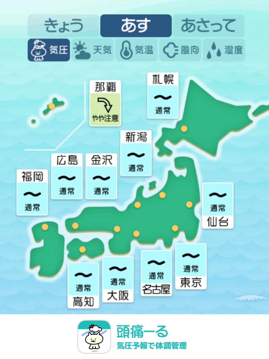 terunekootenki's tweet photo. 【気圧上昇】関東を中心に急変化！無理せず過ごそう
9/22(火): 頭痛ーるの天気頭痛予報
https://t.co/6ZV9BUmPOJ

📈 気圧変化
西から高気圧に覆われて、関東を中心に気圧が大きくアップする見込みです。気圧の上昇に敏感な方は体調を崩しやすいので、引き続き無理をなさらずゆったりお過ごしくださいね。

🌤 天気傾向
台風25号は東へ離れ、移動性高気圧に覆われて全国的に晴れるでしょう。湿度も下がりますので、からっとした一日となりそうです。

🌡 気温傾向
関東以西は真夏日の所が多く、関東は暑さが戻り、西日本は暑さが続きそうです。

行楽日和となりますので、日の光を浴びてのんびりと気分転換をしてはいかがでしょう。

#頭痛ーる #気圧マップ #ずつーる