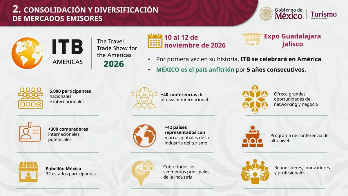 EmbaMexHungria's tweet photo. 🇲🇽 México será sede de ITB Américas 2026, del 10 al 12 de noviembre en Guadalajara, Jalisco.

#ITBAméricas #TurismoMéxico #MéxicoEnHungría https://t.co/WhEd1JuRPr
