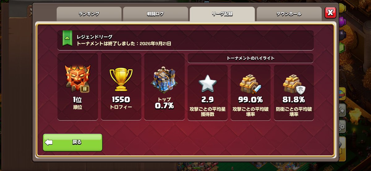 fasonmindayo's tweet photo. 1600は無理でした
レジェ1あざした
#クラクラ https://t.co/cU7HKc2U59