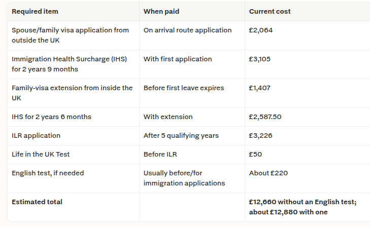 CivicHumanist's tweet photo. This psychopath doesn't know what it takes to qualify for UC. You cannot claim any means-tested benefits unless you are a permanent resident.
Here is how much it costs for ILR. On top of this, you have to prove that you are financially self-sufficient (work, saving, tax paid etc) https://t.co/BF4z8ie9u8