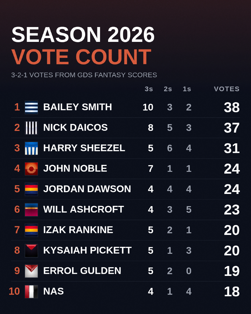 GamedaySquad's tweet photo. Nick Daicos might have the Brownlow locked up tonight but he just missed out on the 2026 GDS crown.

Here's how our #GDSFantasy scores would have tonight's count looking 🏆 https://t.co/LuM7OALFho