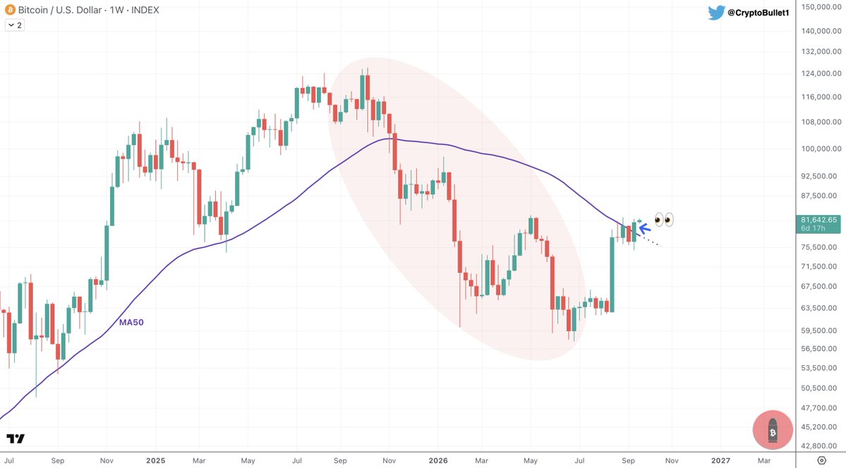 CryptoBullet1's tweet photo. $BTC first weekly close above the 50-Week MA since November 2025! 👀

(Ideally we need 3 consecutive closes above to confirm the breakout) https://t.co/EOD86vSRtl