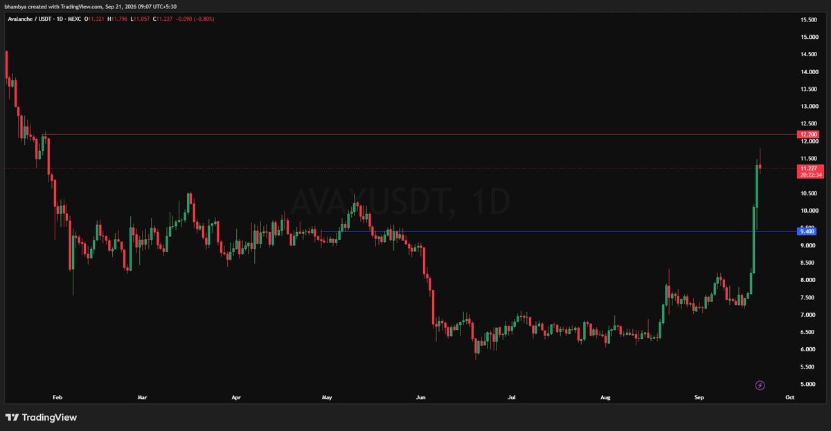 kirangadakh16's tweet photo. DAILY TOKEN ANALYSIS 🚨

Token : $AVAX

$AVAX IS SURGING AFTER BREAKING OUT FROM THE $7 - $8 BASE!

AVAX is now consolidating around $11.20 with elevated volume and strong institutional momentum while daily RSI remains overbought

Whales are showing net positive flows of around $5M with large wallets building positions and overall holder confidence continuing to rise

NYSE and ICE are testing Avalanche for 24/7 tokenized stocks and ETFs while New York Life’s tokenized fund and Aave RWA expansion are adding more fuel to the institutional narrative

BUT THERE’S ONE UNLOCK TO WATCH - around 3.6M $AVAX worth roughly $40M is scheduled for September 21 which could create mild supply pressure

Support : $9.40

Resistance : $12.20

If $AVAX breaks $12.20 - we could see a move toward $14 - $16

If it gets rejected - the $9.40 - $8.80 zone could become the golden buy level