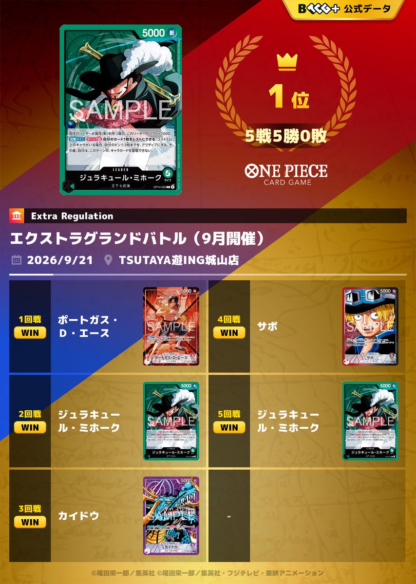 shimesugisaba's tweet photo. エクバ優勝🥇：緑ミホーク
赤エース　　先⭕️
緑ミホーク　後⭕️選
紫カイドウ　先⭕️選
赤黒サボ　　後⭕️選
緑ミホーク　後⭕️選
虫ケラ羅生門5ロー全部味がしました https://t.co/dca40FucVf