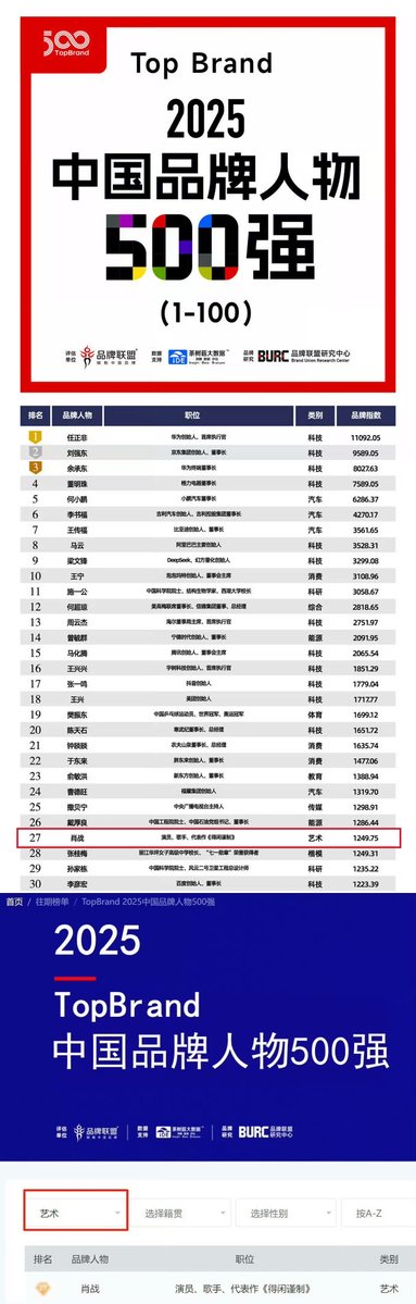 Xiao_Zhan_World's tweet photo. 🏆 Xiao Zhan ranked No. 27 overall in the 2025 TopBrand China Top 500 Brand Figures, and No. 1 in the Arts category! 🔥

Xiao Zhan really has so many achievements to be proud of that some of them somehow go completely unnoticed. 2026 is already almost over, and we’re only just discovering this one now. There’s seriously too much to keep up with. 😂

And just look at the names on this list. It brings together leading figures from all kinds of industries, with the overall ranking largely dominated by entrepreneurs and other major figures in business, technology, science, sports, and public life. Those ahead of Xiao Zhan include people such as Huawei founder Ren Zhengfei, JD. com founder Liu Qiangdong, and Gree Electric chairwoman Dong Mingzhu.

That makes Xiao Zhan’s position at No. 27 overall, with a Brand Figure Index of 1249.75, especially impressive. He isn’t being ranked only against other actors or celebrities here. He is being evaluated alongside influential figures from completely different fields.

And this isn’t a fan-voted popularity ranking. According to the ranking methodology, more than 5,000 influential brand figures, including those from Hong Kong, Macao, and Taiwan, were selected as the sample. Their Brand Figure Index was then evaluated using several indicators, including industry influence, social influence, sense of social responsibility, public image, and public attention, with the top 500 ultimately making the list.

The ranking has been publicly released for 10 consecutive years, documenting the development of Chinese brand figures and the growth of their influence.

One important distinction: this is the main China Top 500 Brand Figures ranking, not the separate China Top 500 Young Brand Figures ranking. The Youth Ranking is aimed at representatives under the age of 40 and uses different evaluation dimensions. Xiao Zhan appears on the main ranking.

Quietly working on his projects, steadily expanding his recognition in China and internationally, and building an influence that goes far beyond the entertainment industry. Xiao Zhan really has become a powerful brand in his own right. ❤️

#XiaoZhan #肖战
