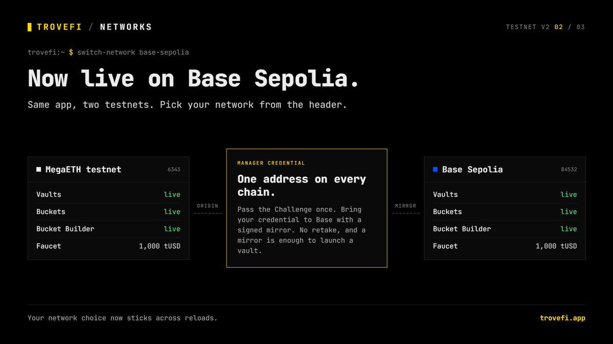 TroveFi_'s tweet photo. TroveFi is now on @base Sepolia too.

same vaults, buckets and Bucket Builder. faucet included.

managers: your credential lives at one address on every chain. passed the Challenge on MegaETH? bring it to Base. no retake.

switch networks in the header. https://t.co/viDo1ysjmr