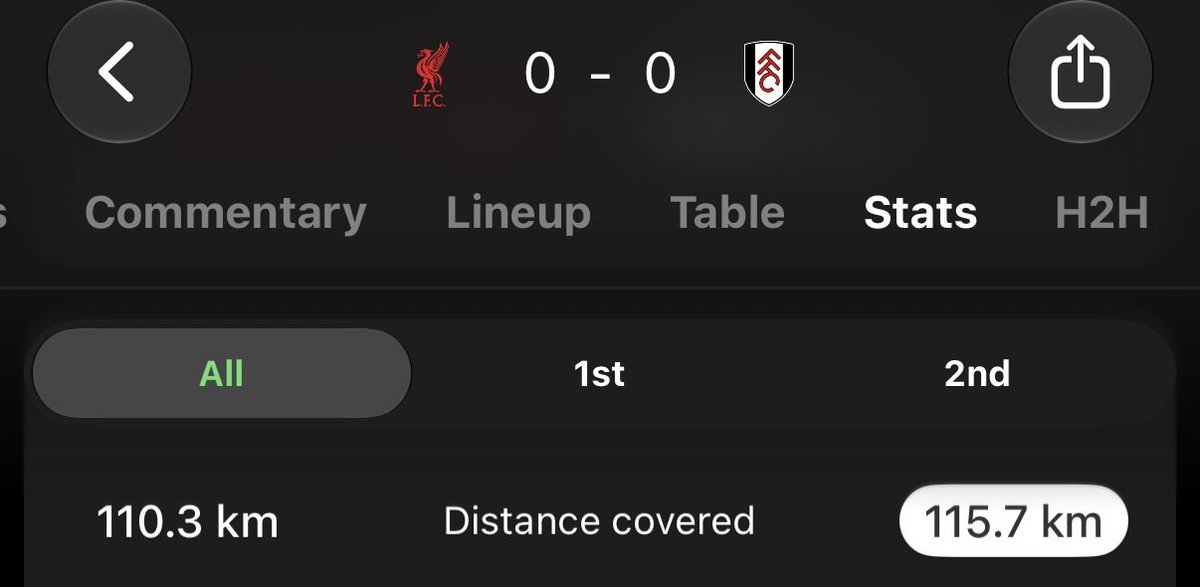 UtdNowAndAlways's tweet photo. As usual, blown up by the media. I’m not saying it isn’t poor - it is.
But don’t remember anyone highlighting the gap between Fulham and Liverpool
#mufc #fulham #FULMAN https://t.co/Z9azUCNZac