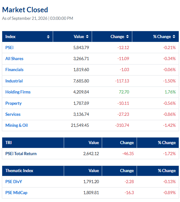 PhStockExchange's tweet photo. September 21, 2026: PSEi closed at 5,843.79 down 12.12 points or 0.21 percent. #PSEiupdate
Volume turnover: 1.85B shares
Value turnover: ₱6.87B
Foreign buying: ₱3.62B
Foreign selling: ₱4.49B
Net foreign selling: ₱860.88M https://t.co/8wvGcFbps7