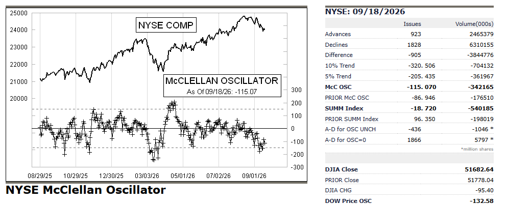 _SirPeter's tweet photo. Oscilador McClellan de la Bolsa de Nueva York,
Amplitud muy negativa y gran volumen vendedor en #NYSE
+923
-1828
#McClellan -115,07
🚨Se estropeo y baja de -100 y volvemos a empezar https://t.co/vRmK2tKk5p