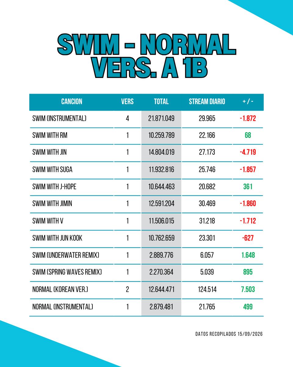 BTS_welcomeback's tweet photo. (15/09) ARIRANG Y VERSIONES A 1B

META 1: SWIM a 1B ➡️en 1 mes
*se mantiene con 3M de stream diario

META 2: B-SIDES  a 1B
*3 canciones tienen + de 1M de stream diario🟰
*2 canciones están en el global pero están bajando de posición

Llevemos a las 14 pistas de ARIRANG a 1B

1⃣ -> +900M
4⃣ -> +340M
8⃣ -> +230M
2⃣ -> +150M

para que sean el PRIMER y ÚNICO GRUPO, dentro del TOP 10, en la HISTORIA de SP con más canciones de 1B

*Los remixes sirven para BB