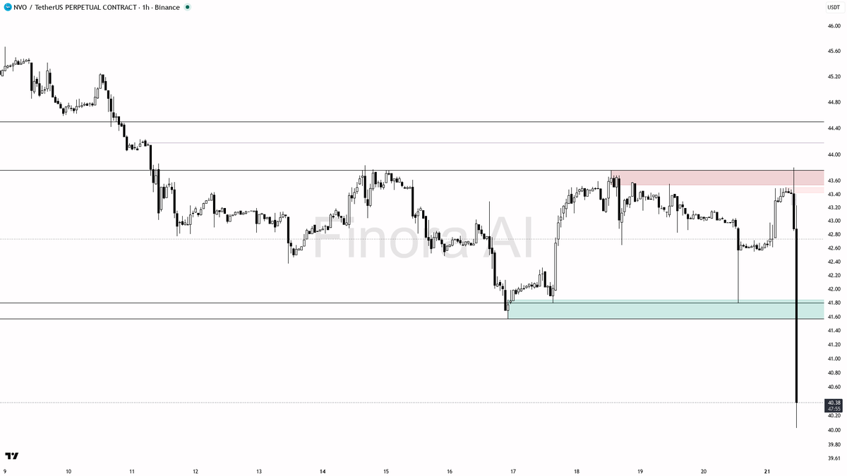 💥 $NVO -4.4% dump on 33.8x volume is distribution into weakness, not a bottom

- my bias is bearish here — 1h and daily structure both remain bearish after the