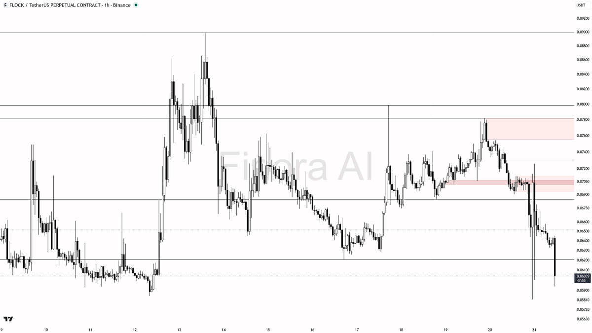 🧐 $FLOCK 62.7x volume dump reads as distribution and forced selling, not a bottom

- my bias is bearish here on the 1h: the dump with the extreme volume spike 