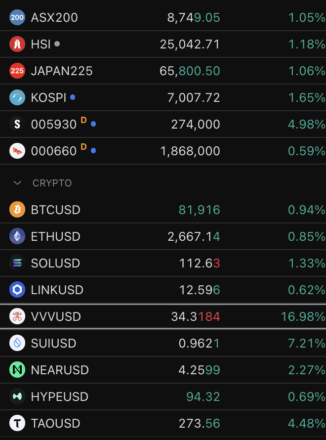 HawkxScope's tweet photo. Asia 🟢
Crypto 🟢 VVV Venice Token 16%+

#asx200 #hsi #kospi #bitcoin #ethereum #solana 
base:0xacfe6019ed1a7dc6f7b508c02d1b04ec88cc21bf bitcoin:native  ethereum:native https://t.co/MZyFhxqC6P