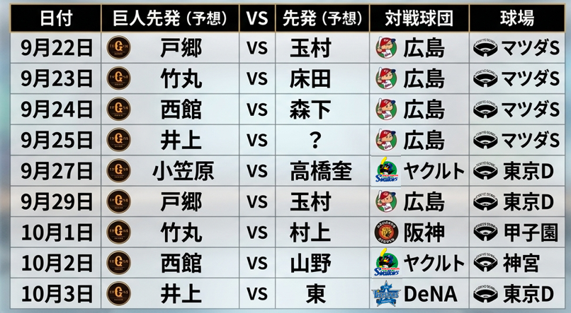 doremin_g's tweet photo. 残り試合の巨人先発と対戦先発の予想しました
9/22 戸郷vs玉村
9/23 竹丸vs床田（予想）
9/24 西舘vs森下（予想）
9/25 井上vs ？（予想）
9/27 小笠原vs高橋奎（予想）
9/29 戸郷vs玉村（予想）
10/1 竹丸vs村上（予想）
10/2 西舘vs山野（予想）
10/3 井上vs東（予想）
阪神戦は竹丸君が有力かな🙄 https://t.co/7t0F17TRPQ
