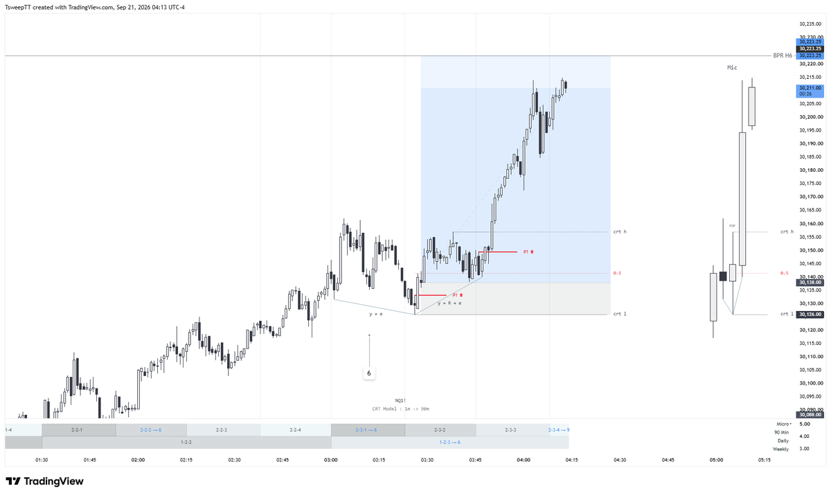 TsweepTT's tweet photo. GXT x QT
Micro cycle : 2-3-1 -> 6
London session

Many thanks to @DiogenesTrades and @Bharkethetrader https://t.co/VUdiQL1iKc