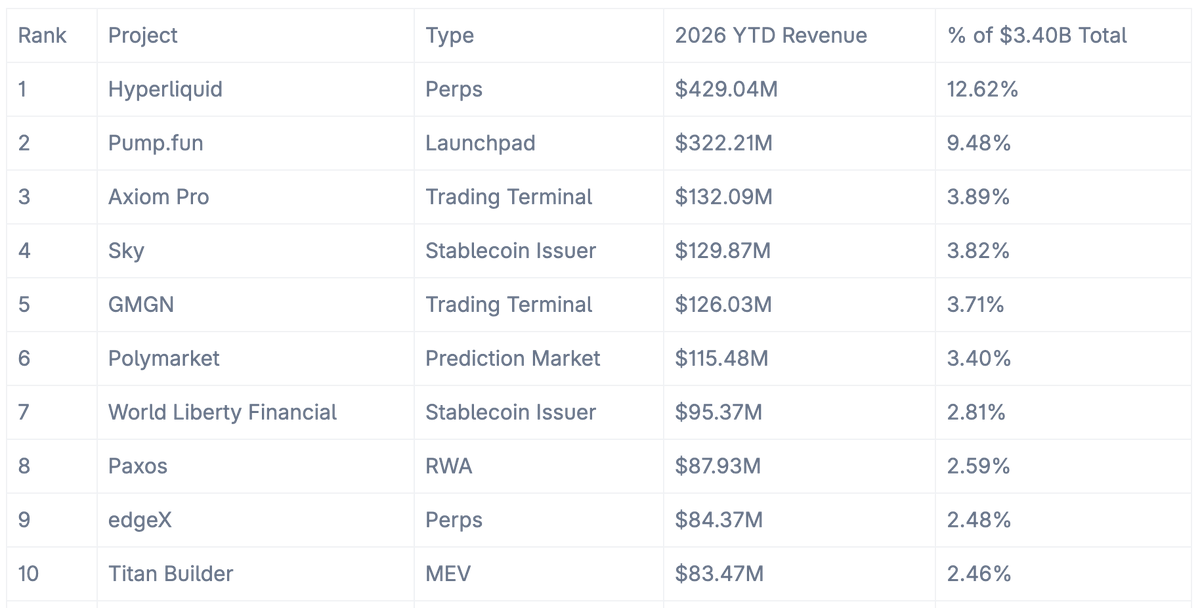 Coinkolik's tweet photo. CoinGecko verilerine göre 1 Ocak-15 Eylül 2026 arasında en fazla gelir elde eden kripto projeleri:

Hyperliquid: 429 milyon dolar
Pump. fun: 322 milyon dolar
Axiom Pro: 132 milyon dolar
Sky: 129,9 milyon dolar
GMGN: 126 milyon dolar
Polymarket: 115,5 milyon dolar
World Liberty Financial: 95,4 milyon dolar
Paxos: 87,9 milyon dolar
edgeX: 84,4 milyon dolar
Titan Builder: 83,5 milyon dolar

Not: Listeye Tether, Circle ve Grayscale dahil edilmedi.