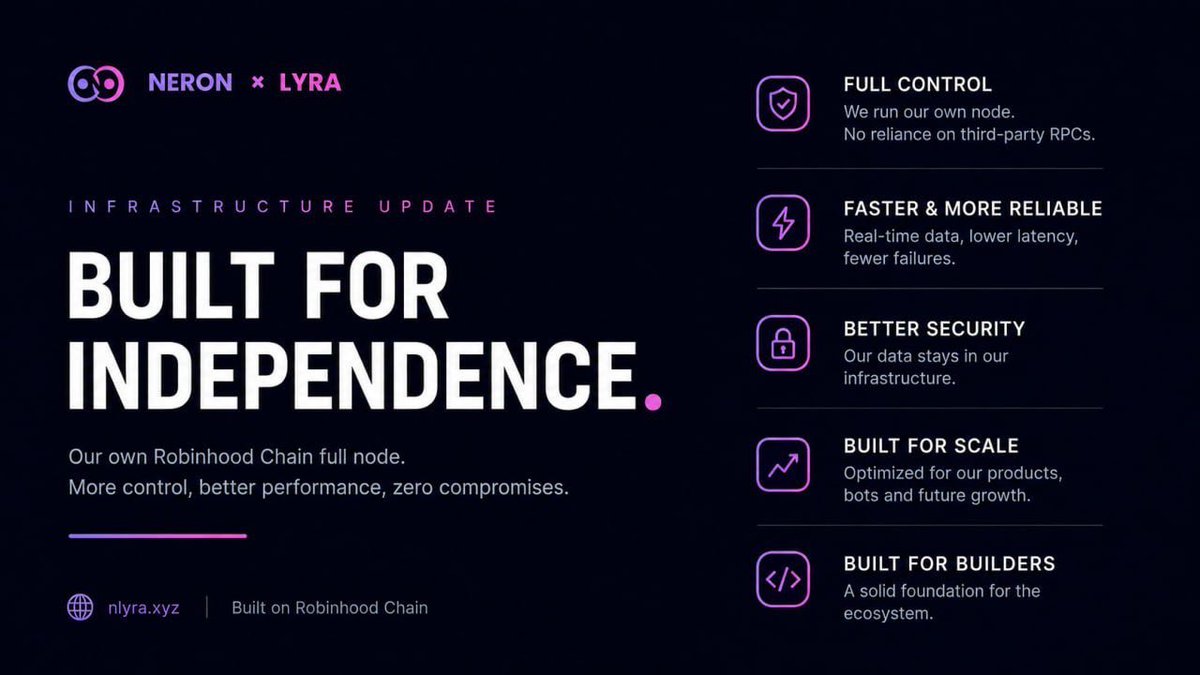 charlesfx16__'s tweet photo. @cryptorover BTC breaking key levels is nice, but I’m also watching the infrastructure being built around the next wave. $NLYRA is putting real onchain data and developer tools together for Robinhood Chain.

0xB9d3824149aD8ac984153CeEc91D5a2405d1FB95 https://t.co/uBGAx7X3OT