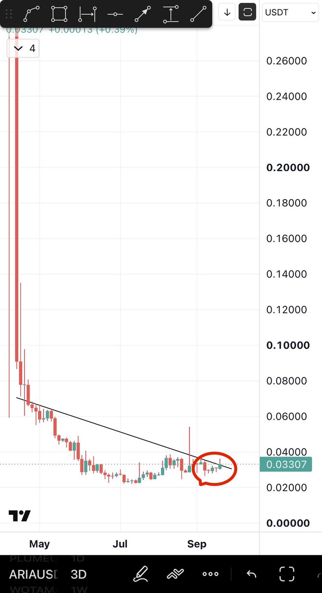 Bitcoinhabebe's tweet photo. One coin that can explode anytime today is $ARIA 💎.

This coin has an unlock today. The same unlock that happened to BTR before it exploded 600%. 

Same chart, same narrative ✅

Teams are now pumping their tokens at unlocks to be able to sell at higher prices. 

So am expecting a move on ARIA anytime
Now.