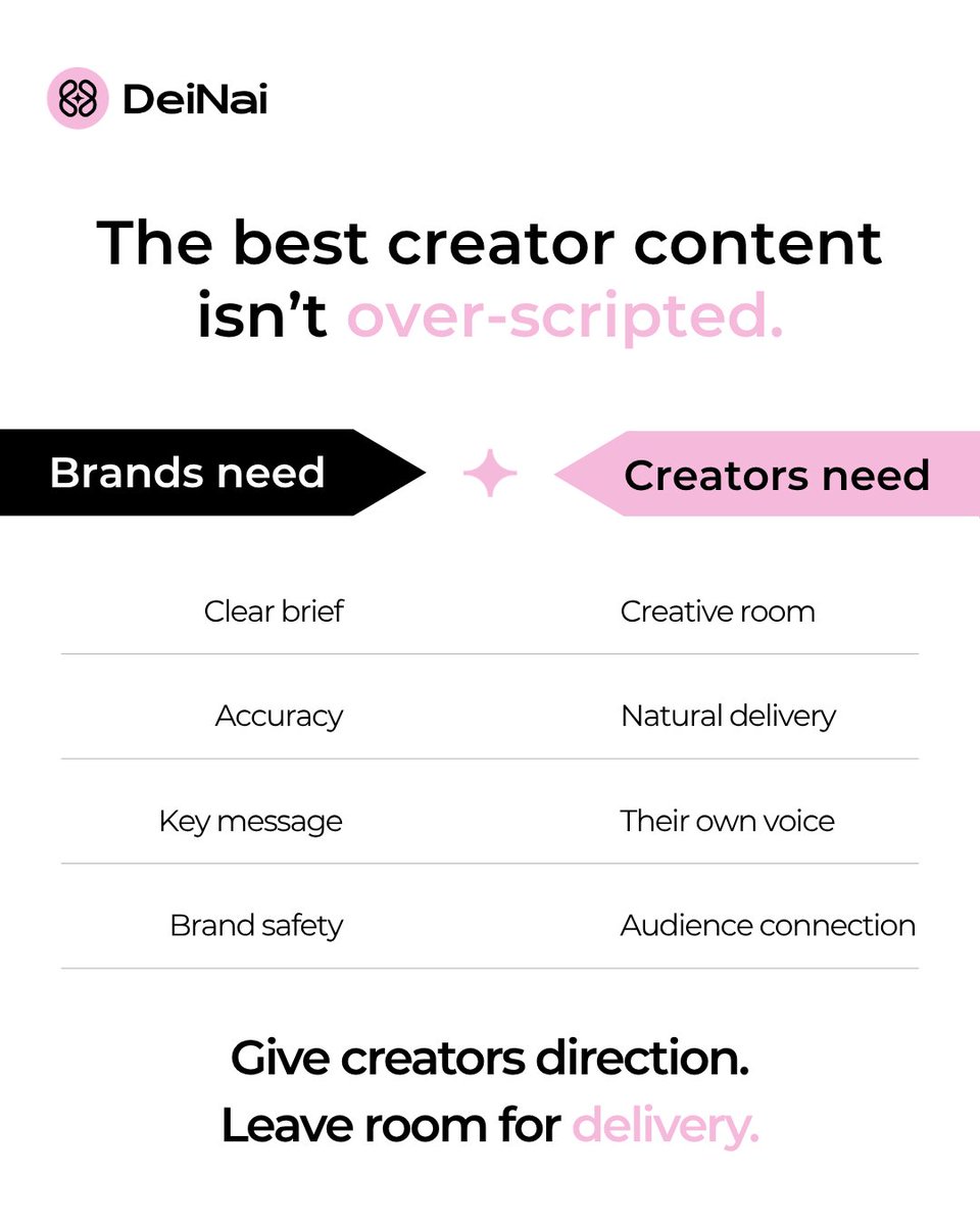 dei_nai's tweet photo. The best creator content usually isn’t over-scripted.

Brands need clear direction. Creators need enough creative freedom to use their own voice.

Too little direction can lead to content that misses the mark. Too much control can make it feel forced.

Direction, not dictation. https://t.co/3VdNG3Ev9E