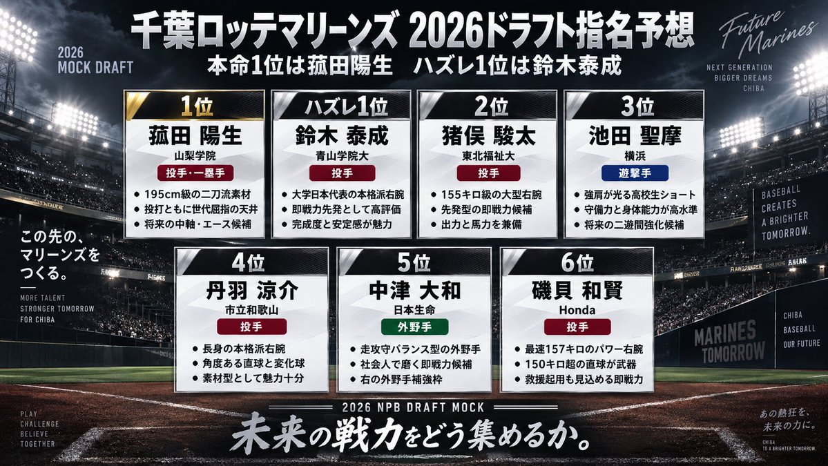 jef_marcos2008's tweet photo. #ロッテのドラフト 9/21予想。
入札、再入札はスポナビ動画に準じました。

高校生・大学生・社会人の投手、野手は遊撃手と中堅手。 https://t.co/C8Y5Selxcs